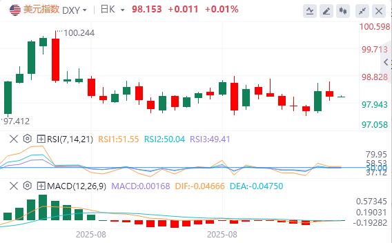 The dollar fluctuates above the 98 mark, evidence of weak job market reappears(图1)