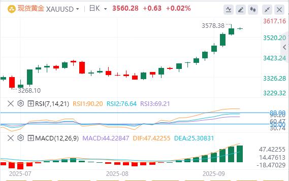 The dollar fluctuates above the 98 mark, evidence of weak job market reappears(图4)