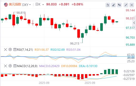 美元指数震荡下行,黄金冲破3830再创历史新高(图1) 美元指数震荡下行,黄金冲破3830再创历史新高(图1)