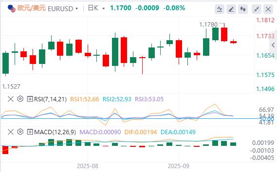 US employment data is down sharply, US dollar index falls first and then rises(图2)