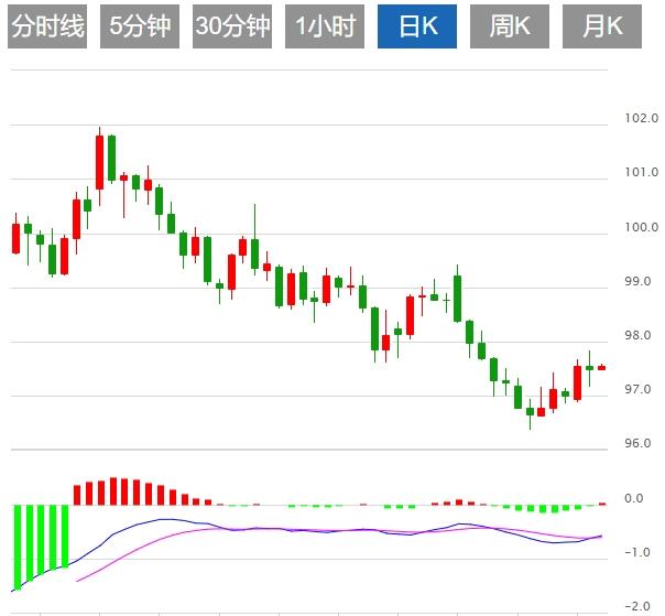 The US dollar index remains volatile, and the market focuses on U.S. inflation data(图1)