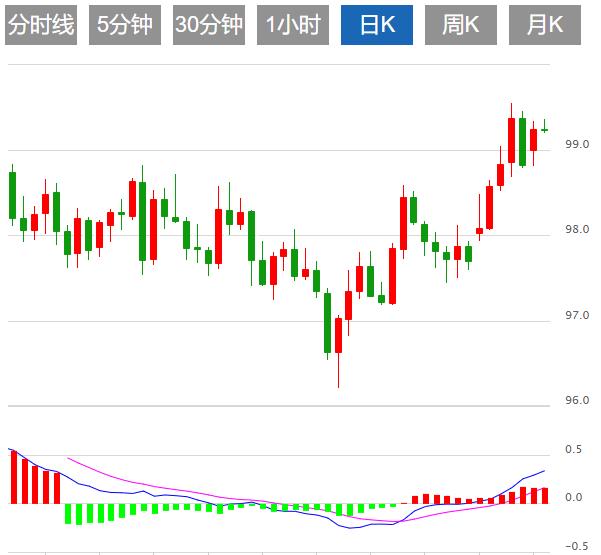 L’indice del dollaro USA fluttua sotto la soglia dei 99 mentre il mercato attende i dati sull’inflazione statunitense(图1) L’indice del dollaro USA fluttua sotto la soglia dei 99 mentre il mercato attende i dati sull’inflazione statunitense(图1)