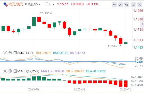 Dollar rally paused, gold fell below 4,000(图1) Dollar rally paused, gold fell below 4,000(图1)