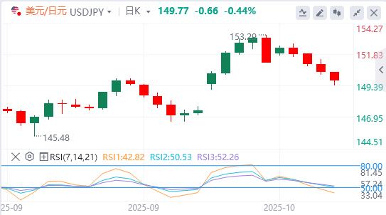 Der US-Dollar rutscht weiter ab und Gold fällt von seinen Allzeithochs zurück(图3) Der US-Dollar rutscht weiter ab und Gold fällt von seinen Allzeithochs zurück(图3)
